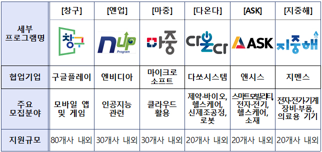 글로벌 기업 협업 프로그램 개요.