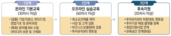 혁신창업스쿨 운영단계(출처=중소기업벤처부)