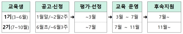 혁신창업스쿨 운영 일정.(출처=창업진흥원)