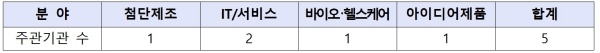 혁신창업스쿨 산업별 주관기관 수.