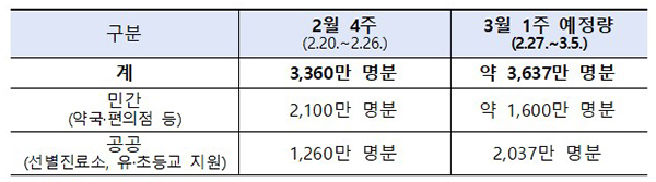 2월 26일 기준 자가검사키트 공급 현황. (자세한 내용은 본문에 설명 있음)