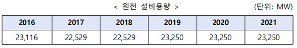 원전 설비용량