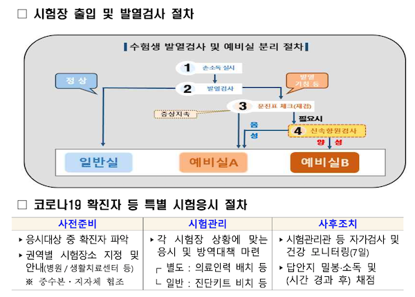 수험생 발열검사 및 예비실 분리 절차