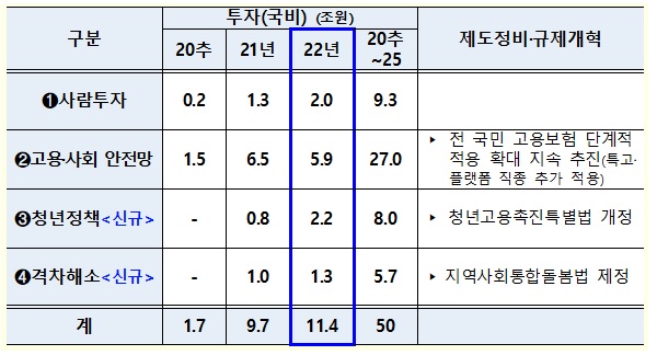 재정투자 및 주요 제도개선 계획.