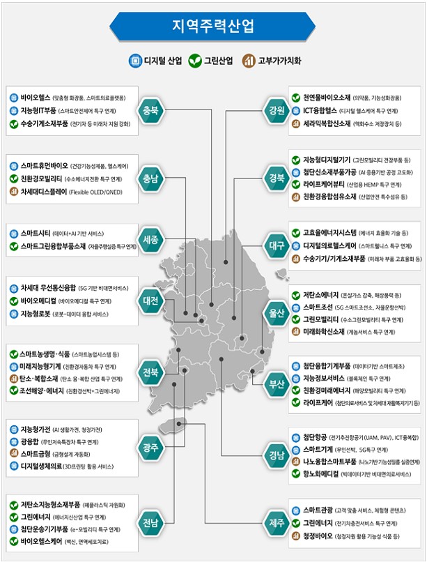 비수도권 14개 시？도 지역주력산업 현황.