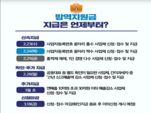 23일부터 지급된 2차 방역지원금은 이틀간 77%의 지급률을 보였다.(출처=중소벤처기업부)