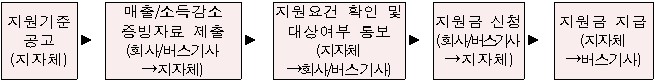 재난지원금 지급절차.