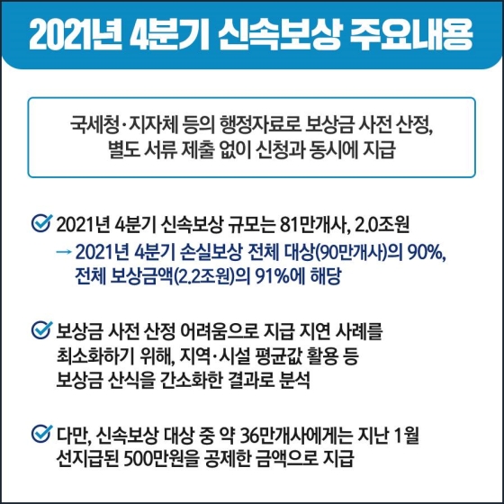 2021년 4분기 손실보상 지급계획…90만개사 2.2조원 지급