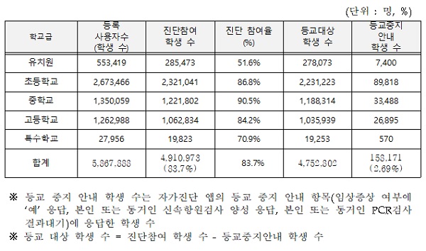 자가진단 앱 활용 학교급별 현황(3.2. 기준).