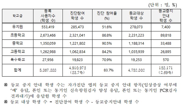 자가진단 앱 활용 학교급별 현황(3.2. 기준).