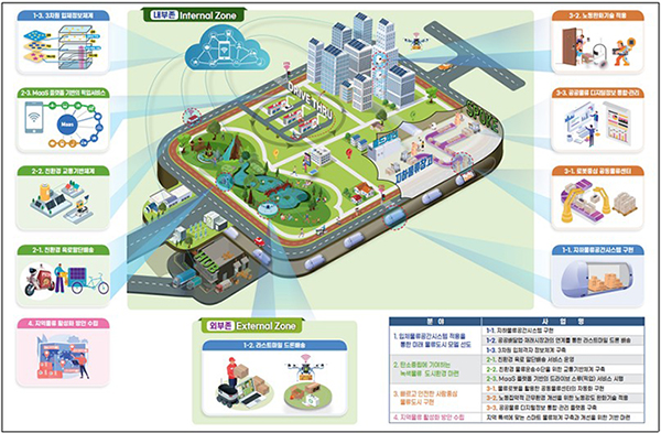 창원시의 다차원 공간물류체계와 함께하는 물류혁신도시 구현 모식도.