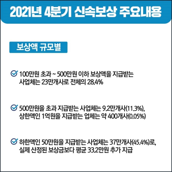 2021년 4분기 손실보상 지급계획…90만개사 2.2조원 지급