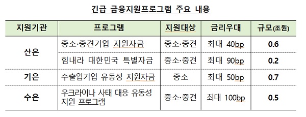 긴급 금융지원프로그램 주요 내용