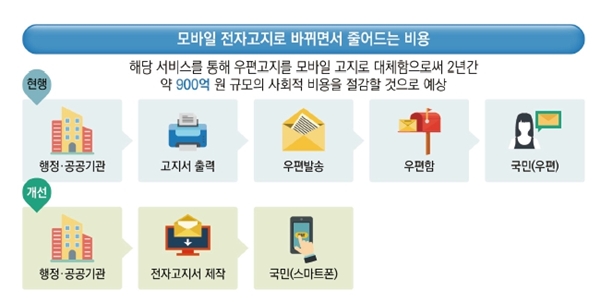 전자고지로 바꾸게 되면 얻게 될 사회적 편익이 크다.(출처=국무조정실, 규제샌드박스 백서)