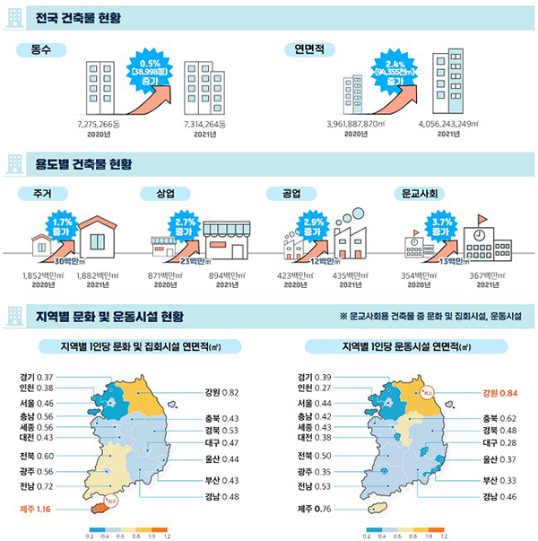 전국 건축물 현황 등.