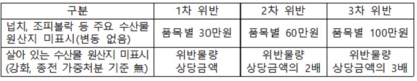 음식점에서의 위반행위별 과태료 부과 기준.