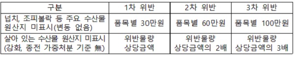 음식점에서의 위반행위별 과태료 부과 기준.