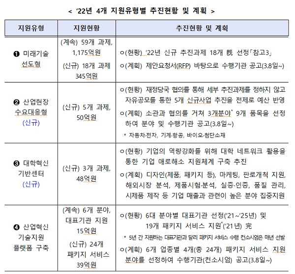 2022년 4개 지원유형별 추진현황 및 계획