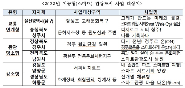 2022년 지능형(스마트) 관광도시 사업 대상지