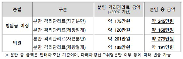 코로나19 분만 격리관리료 적용(안). (자세한 내용은 본문에 포함)