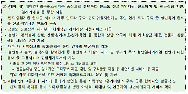 대학 내 및 대학 밖 지원내용. (자세한 내용은 본문에 포함)