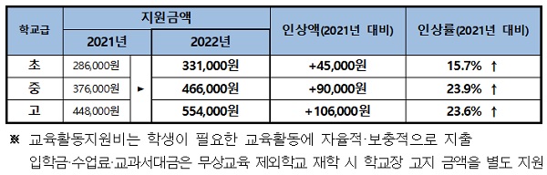 교육급여(교육활동지원비) 인상률·인상액 변화(2021년 대비).