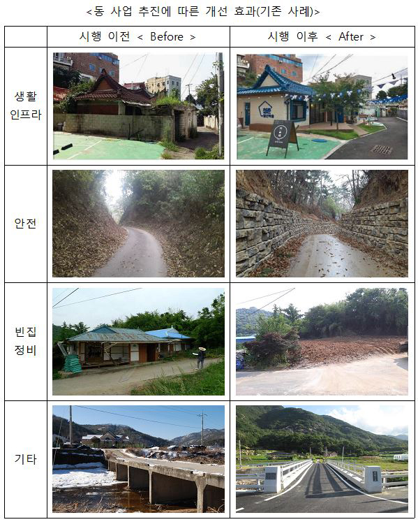 동 사업 추진에 따른 개선 효과(기존 사례).