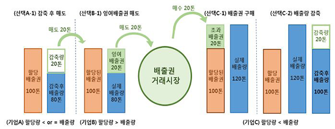 배출권거래제 개요.