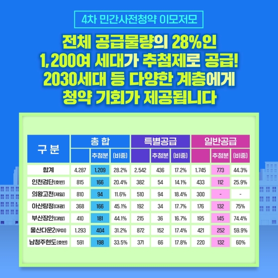 내 집 마련의 기회! 4차 민간 사전청약·5차 공공 사전청약 이모저모