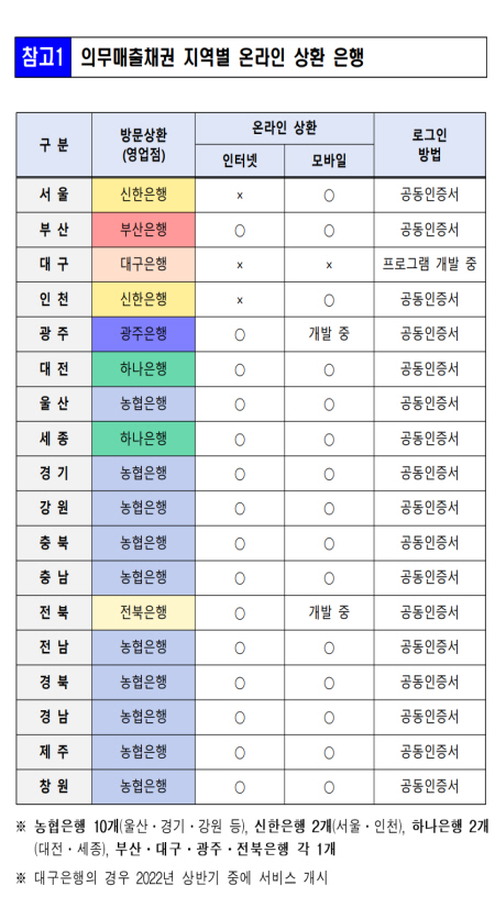 의무매출채권 지역별 온라인 상환 은행(출처=행정안전부)