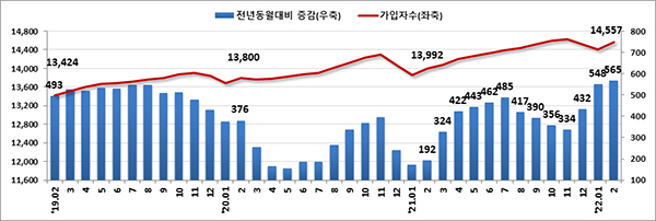 고용보험 가입자수 및 증감 추이(천명)