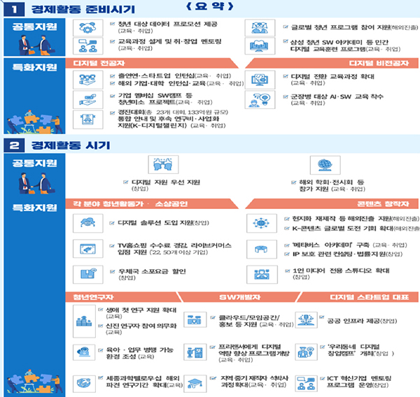 수요자별 청년 지원정책. (자세한 내용은 본문에 포함)