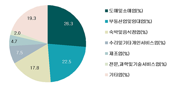 여성기업 업종.