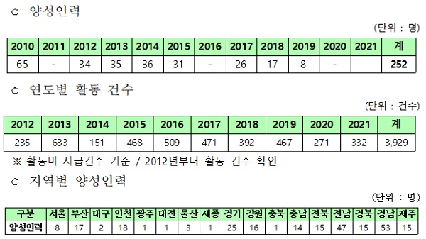 바다해설사 현황.