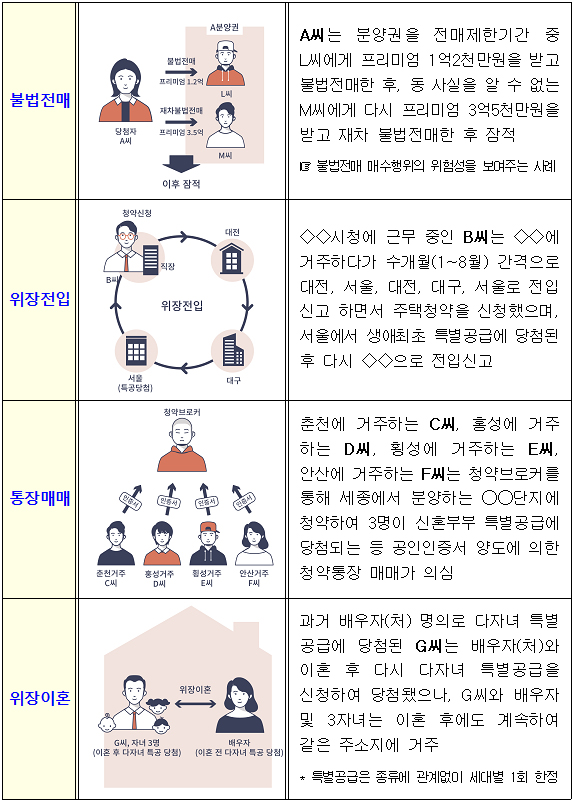 불법전매 및 부정청약 유형별 사례.