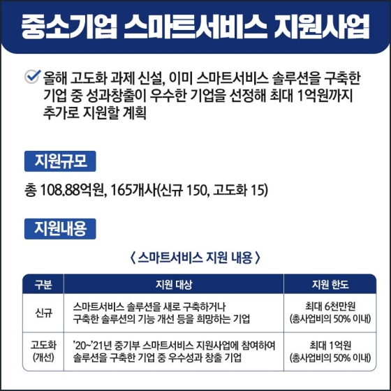 2022년 중소기업 스마트서비스 지원사업 참여기업 모집