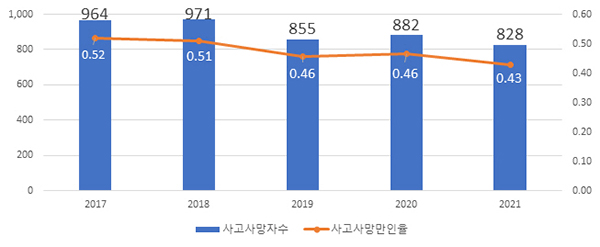 최근 5년간 사고사망자 수 및 사고사망만인율 현황. (자세한 내용은 본문에 포함)