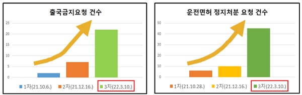 출국금지요청 건수(왼쪽)·운전면허 정지처분 요청 건수.