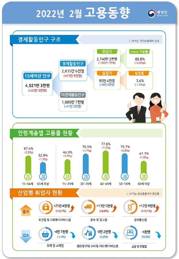 2022년 2월 고용동향