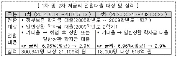 1차 및 2차 저금리 전환대출 대상 및 실적.