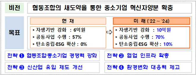 ‘제3차(2022~2024년) 중소기업협동조합 활성화 3개년 계획’ 비전 및 추진전략.