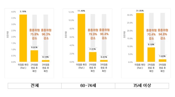 코로나19 확진자 중 예방접종력에 따른 연령대별 누적 중증화율 위험도 비교_출처 질병관리