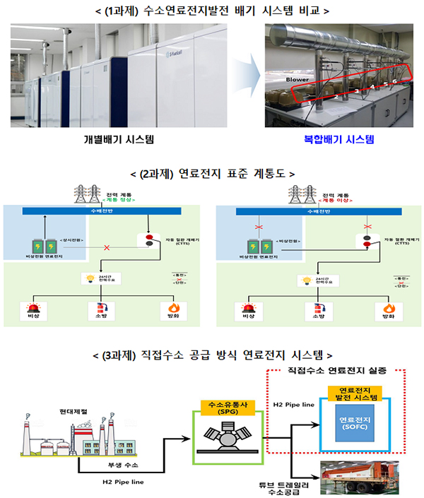 각 과제별 계통도 등. 자세한 내용 본문 참조.