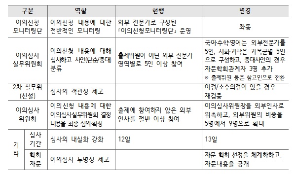 수능 출제 및 이의심사제도.