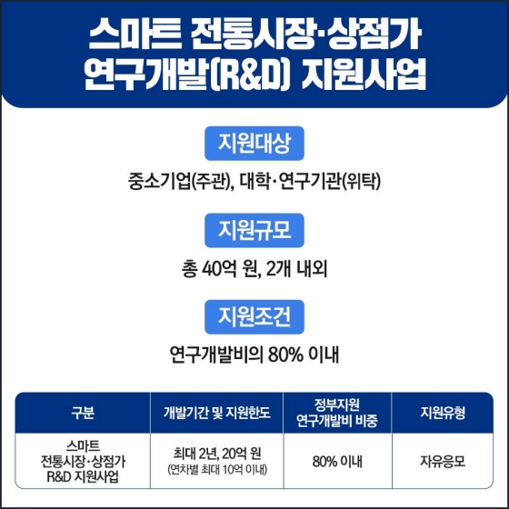 스마트 전통시장·상점가 연구개발(R&D) 지원사업 신규 도입