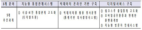 지능형(스마트)정부청사구축 3개 분야 5개 핵심추진과제. (자세한 내용은 본문에 설명 있음)