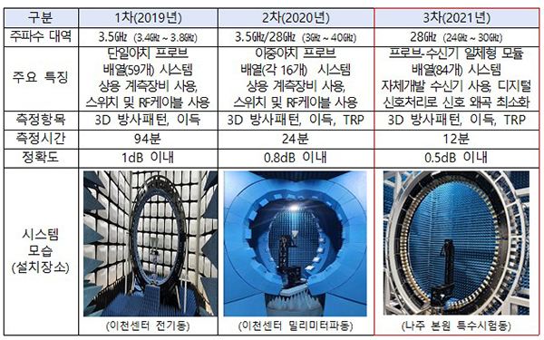 1~3차년도 고속측정시스템 개발 결과. (자세한 내용은 본문에 설명 있음)