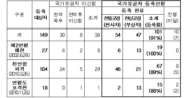 서해수호 관련 국가유공자 등록현황.