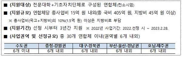 고등직업교육 거점지구 사업 개요.