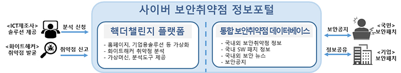 사이버보안 취약점 정보포털. (자세한 내용은 본문에 설명 있음)